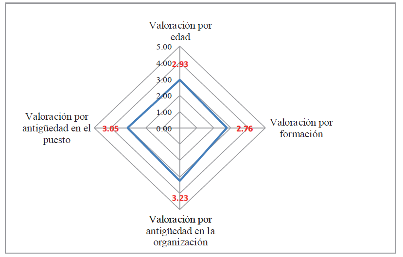 Valoraci&oacute;n general por edad formaci&oacute;n y antig&uuml;edad