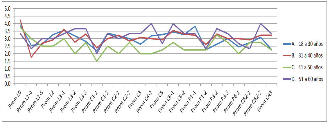 Valoraci&oacute;n por edad