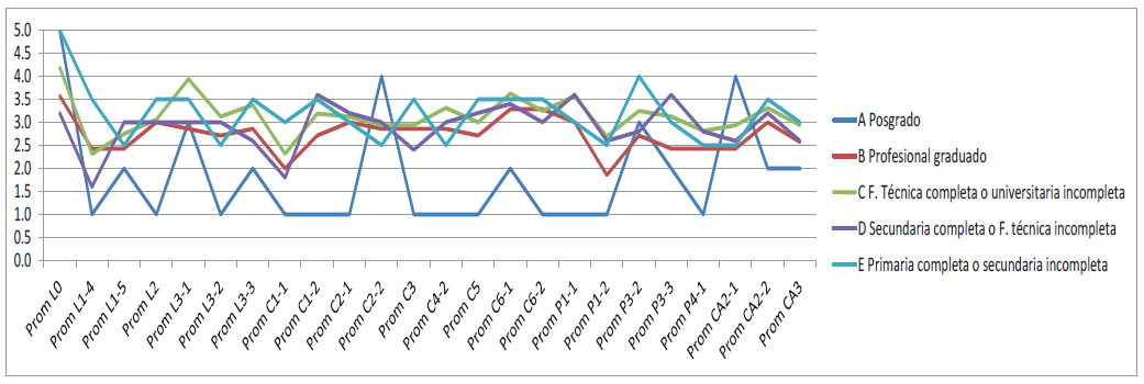 Valoraci&oacute;n por formaci&oacute;n
