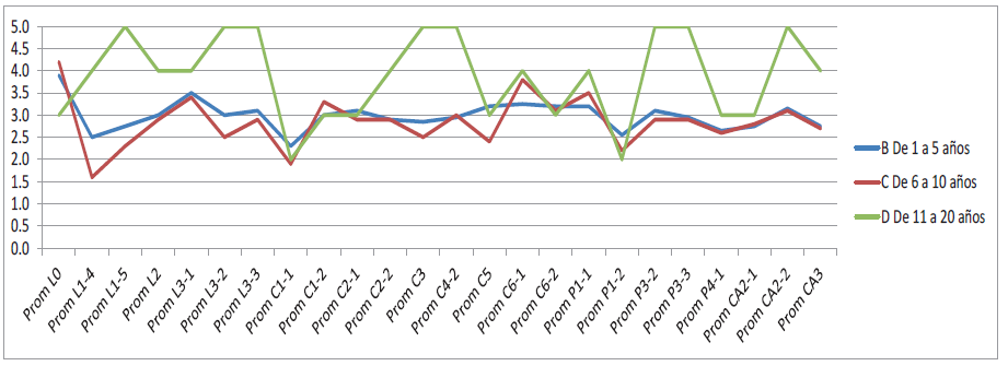 Valoraci&oacute;n por antig&uuml;edad en la organizaci&oacute;n