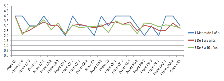 Valoraci&oacute;n por antig&uuml;edad en el puesto