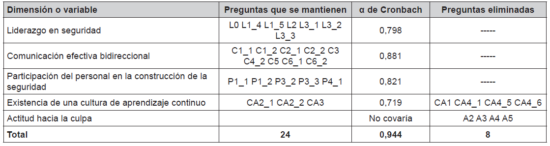 Fiabilidad del cuestionario para empleados