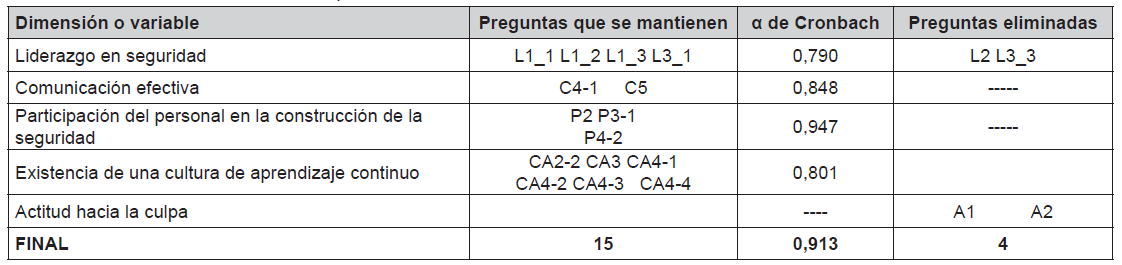 Fiabilidad del cuestionario para directivos