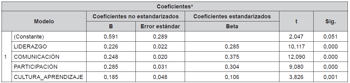 Coeficientes del modelo