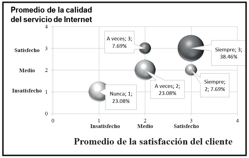 Diagrama de burbujas del promedio de la calidad del servicio de internet y el promedio de la satisfacción del cliente