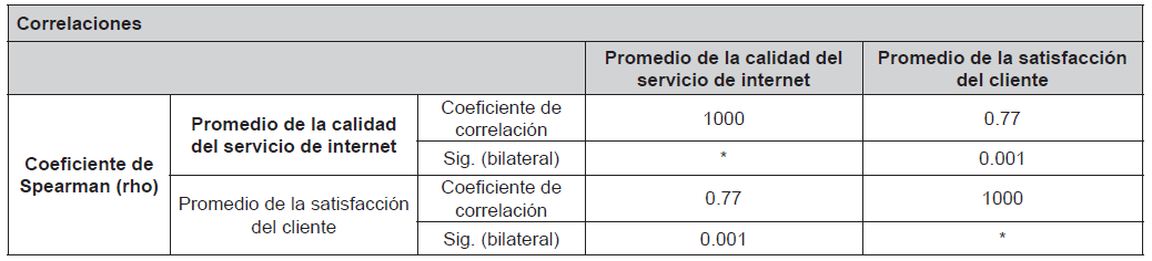 Correlación del promedio de la calidad del servicio de internet y promedio de la satisfacción del cliente