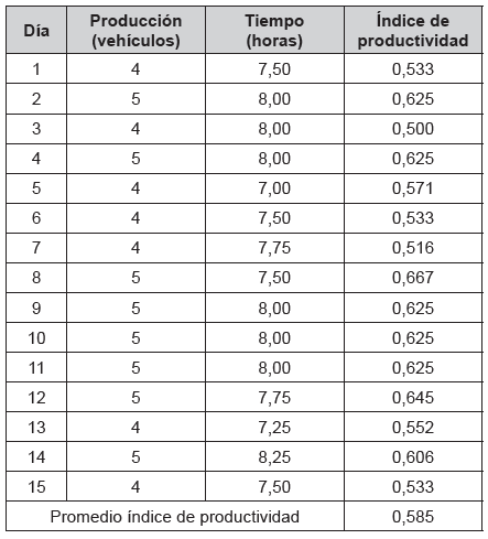 Índice de productividad antes de la implementación de mejoras