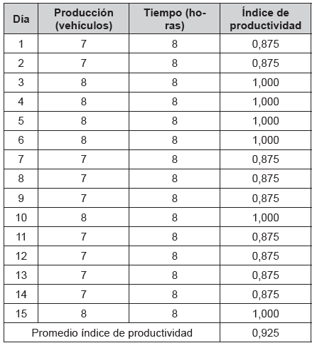 Índice de productividad después de la implementación de mejoras