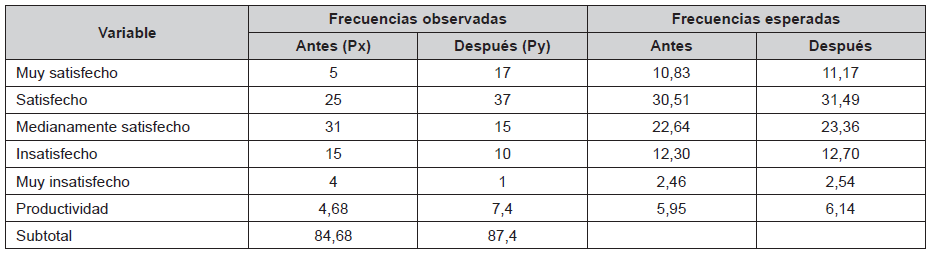 Frecuencias observadas y frecuencias esperadas.