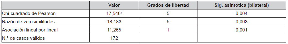 Prueba de chi-cuadrado.
