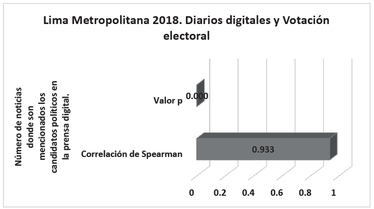 Resultado de la correlación entre Menciones de los candidatos políticos en diarios digitales y Votación electoral municipal Lima Metropolitana 2018
