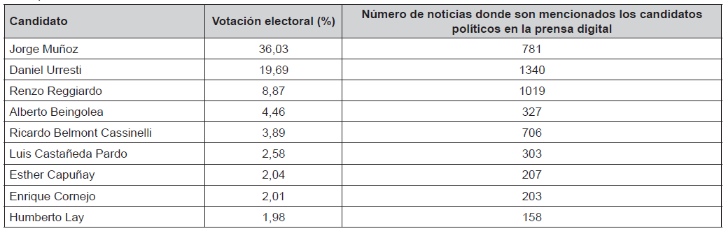Indicador de menciones en los diarios digitales para los candidatos a las elecciones municipales Lima Metropolitana 2018
