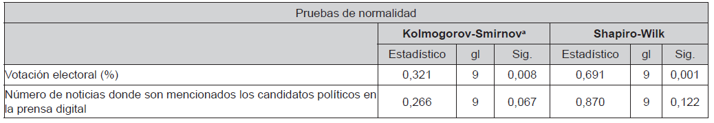 Prueba de normalidad de ShapiroWilk para Votación electoral municipal Lima Metropolitana 2018 y para Número de noticias donde son mencionados los candidatos políticos en la prensa digital para las elecciones Lima Metropolitana 2018