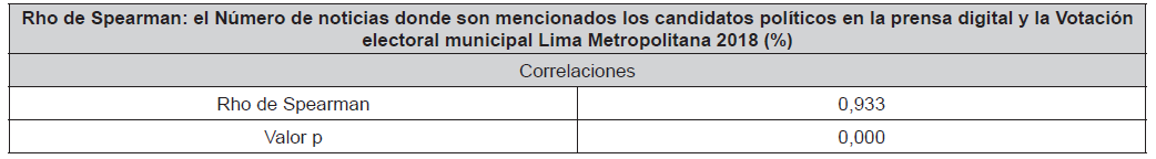 Correlación de Spearman entre el Número de noticias donde son mencionados los candidatos políticos en la prensa digital y la Votación electoral municipal Lima Metropolitana 2018