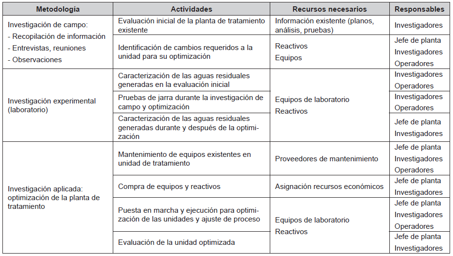 Metodolog&iacute;a aplicada para la optimizaci&oacute;n