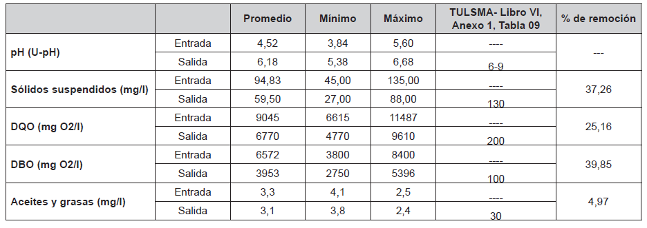 Valores promedio m&iacute;nimos y m&aacute;ximos de par&aacute;metros qu&iacute;micos analizados antes de la optimizaci&oacute;n