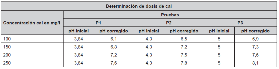 Correcci&oacute;n de pH mediante lechadas de cal