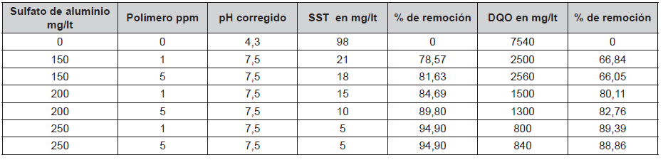 Resultados de prueba de jarra &oacute;ptima