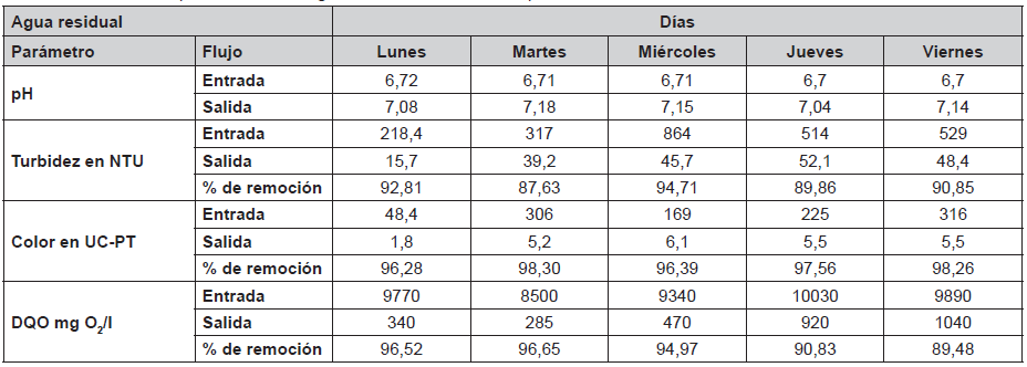 Resultados promedios del agua residual durante la operaci&oacute;n