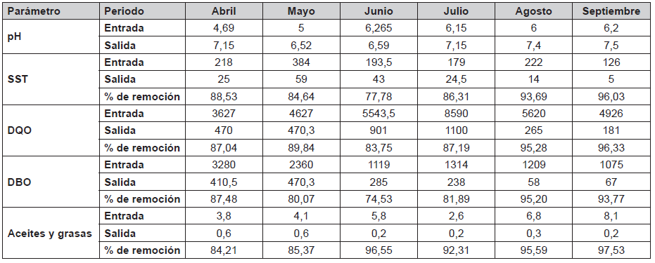 Seguimiento promedio de concentraciones del efluente tratado