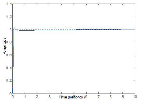 Respuesta controlada de la Planta 1 (tabla 1).