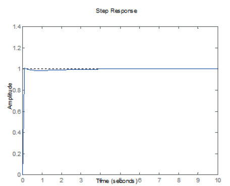 Respuesta controlada de la Planta 2 (tabla 2).