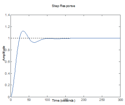 Respuesta controlada de la Planta 3 tabla 3