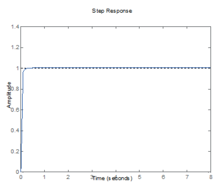 Respuesta controlada de la Planta 4 (tabla 4).