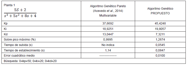 Comparaciones con resultados para Planta 1