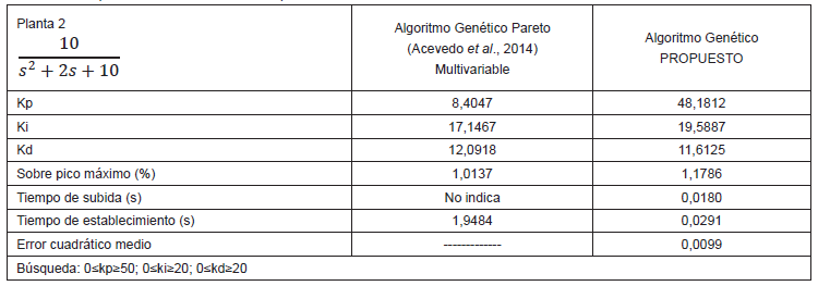 Comparaciones con resultados para Planta 2
