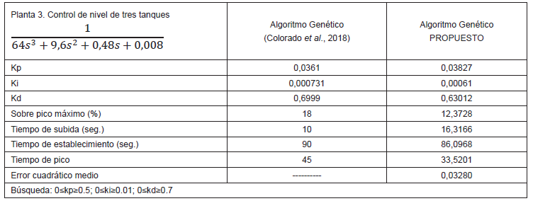Comparaciones con resultados para Planta 3