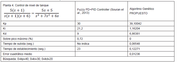Comparaciones con resultados para Planta 4