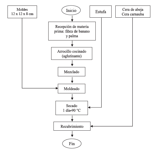 Diagrama de procesos para la construcci�n de los prototipos de materiales flotantes