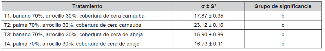 Resultados de an�lisis de significancia de la evaluaci�n en dureza mediante Tukey