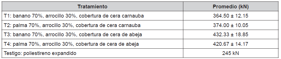 An�lisis de carga por prueba Tukey