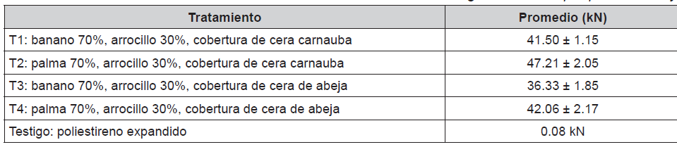Resultados de la evaluaci�n en resistencia a la flexi�n con carga transversal por prueba Tukey
