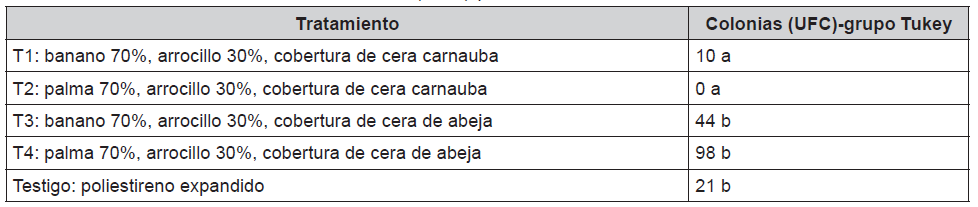 Unidades Formadoras de Colonias UFC por tratamiento analizado