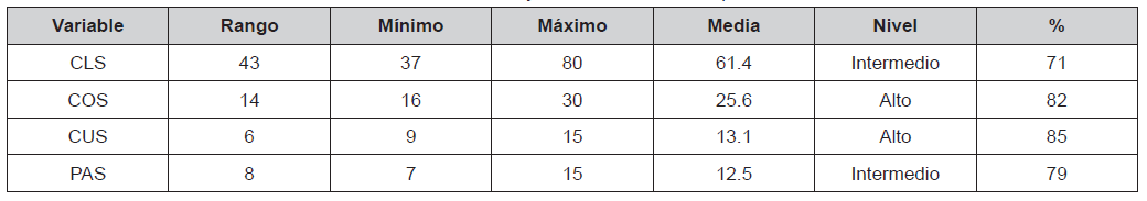Estadsticos de las variables CLS COS CUS y PAS del rea de Operaciones