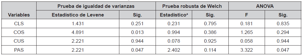 Influencia de la edad en CLS COS CUS y PAS