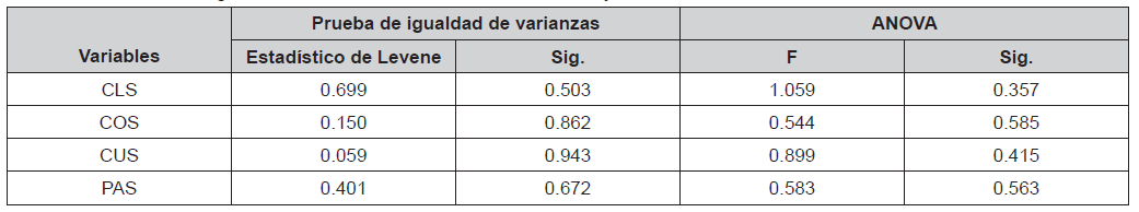 Influencia de grado de instruccin en CLS COS CUS y PAS
