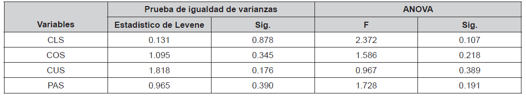 Influencia del puesto laboral en CLS COS CUS y PAS