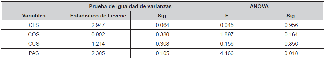 Influencia del tiempo de servicio en CLS COS CUS y PAS
