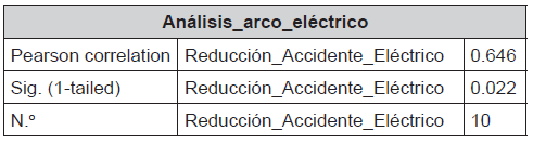 Estadística de contraste de la hipótesis específica 1