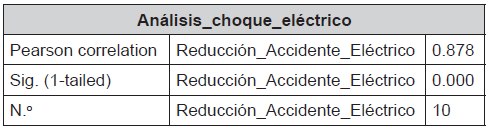 Estadística de contraste de la hipótesis específica 2