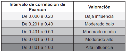 Valoración de intervalos de correlación de Pearson
