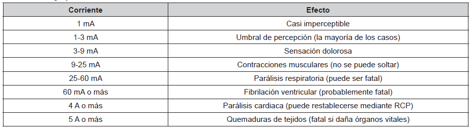 Rango y efecto de la corriente