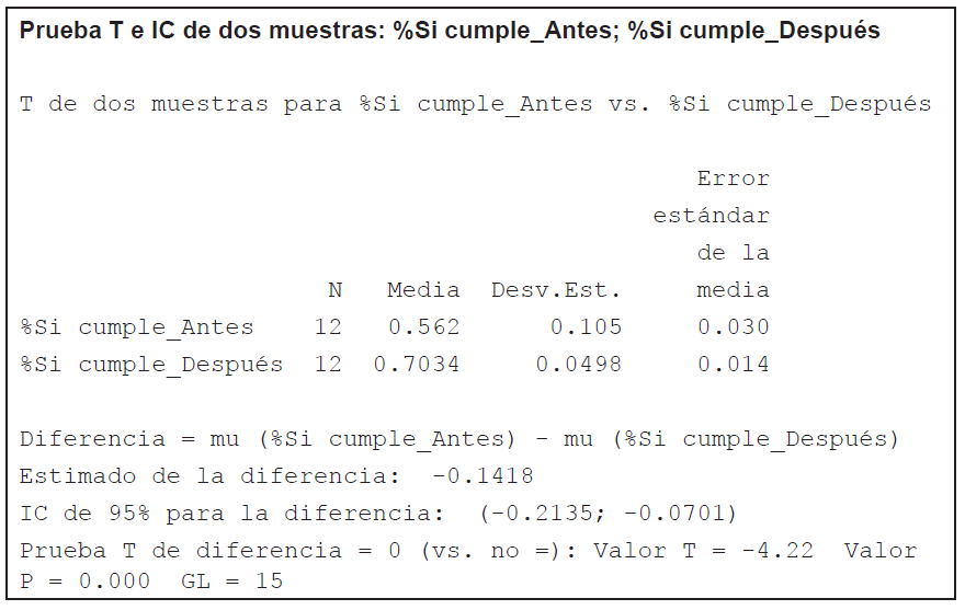 Prueba T e IC de dos muestras: cumplimiento de fechas programadas de la atenci�n de servicios de calibraci�n. Antes y despu�s de implementar la metodolog�a Seis Sigma