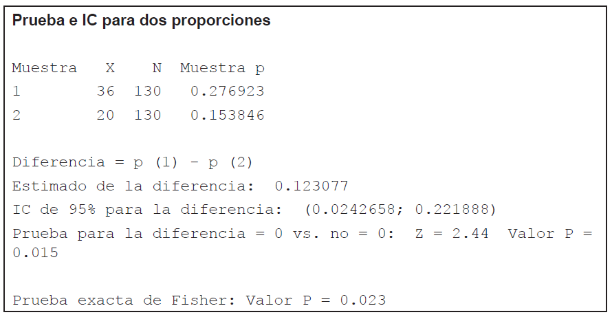 Prueba para dos proporciones: nivel de satisfacci�n del cliente para el cumplimiento de la fecha programada. Antes y despu�s de implementar la metodolog�a Seis Sigma