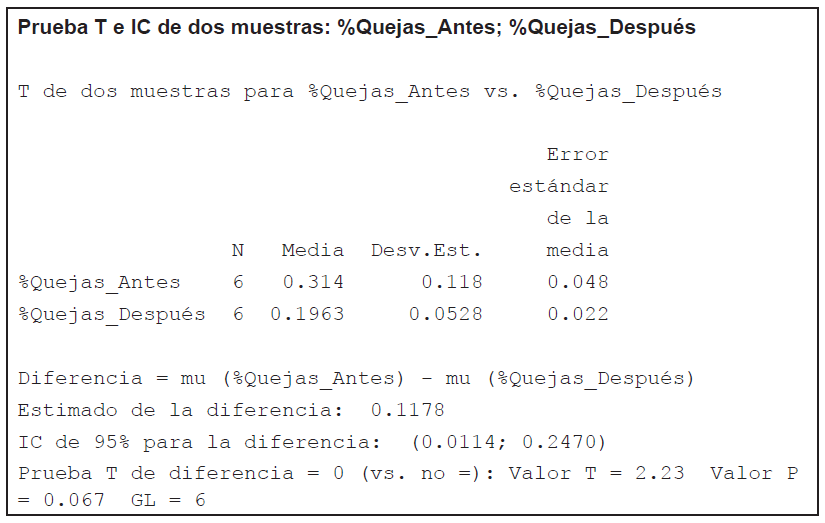 Prueba T e IC de dos muestras: ratio de quejas recibidas por programaci�n de servicios. Antes y despu�s de implementar la metodolog�a Seis Sigma