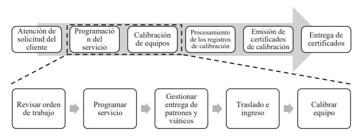 Procesos relacionados con la calibraci�n de equipos.